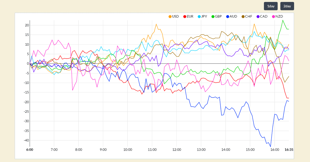 live charts uk currency strength meter